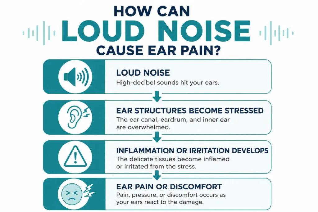 Flowchart infographic illustrating how loud noise can lead to ear pain through four stages: loud noise exposure, stress on the ear structures, inflammation or irritation, and ear pain or discomfort.