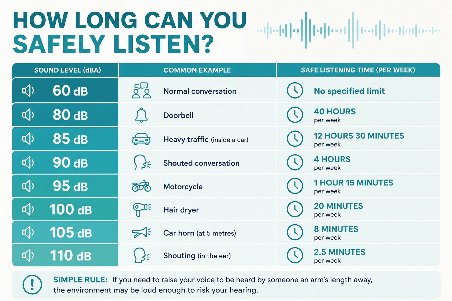 Infographic showing safe weekly listening times at different sound levels, from 60 dB for normal conversation to 110 dB for shouting near the ear.