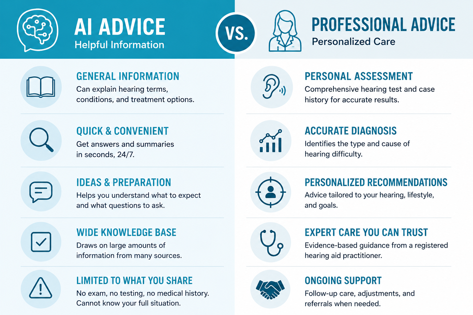 Two-column infographic comparing AI-generated hearing advice with guidance from a registered hearing aid practitioner, highlighting the difference between general information and personalized hearing assessments.