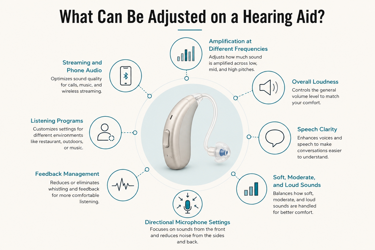 Infographic showing hearing aid settings that can be fine-tuned, including amplification, loudness, speech clarity, noise management, microphones, programs, and streaming audio.