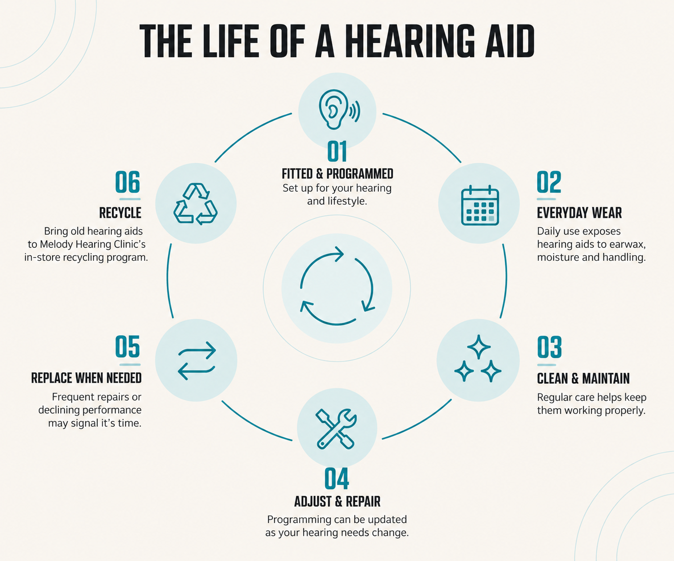 Circular infographic showing the hearing aid lifecycle from fitting and everyday wear to maintenance, repairs, replacement and recycling.
