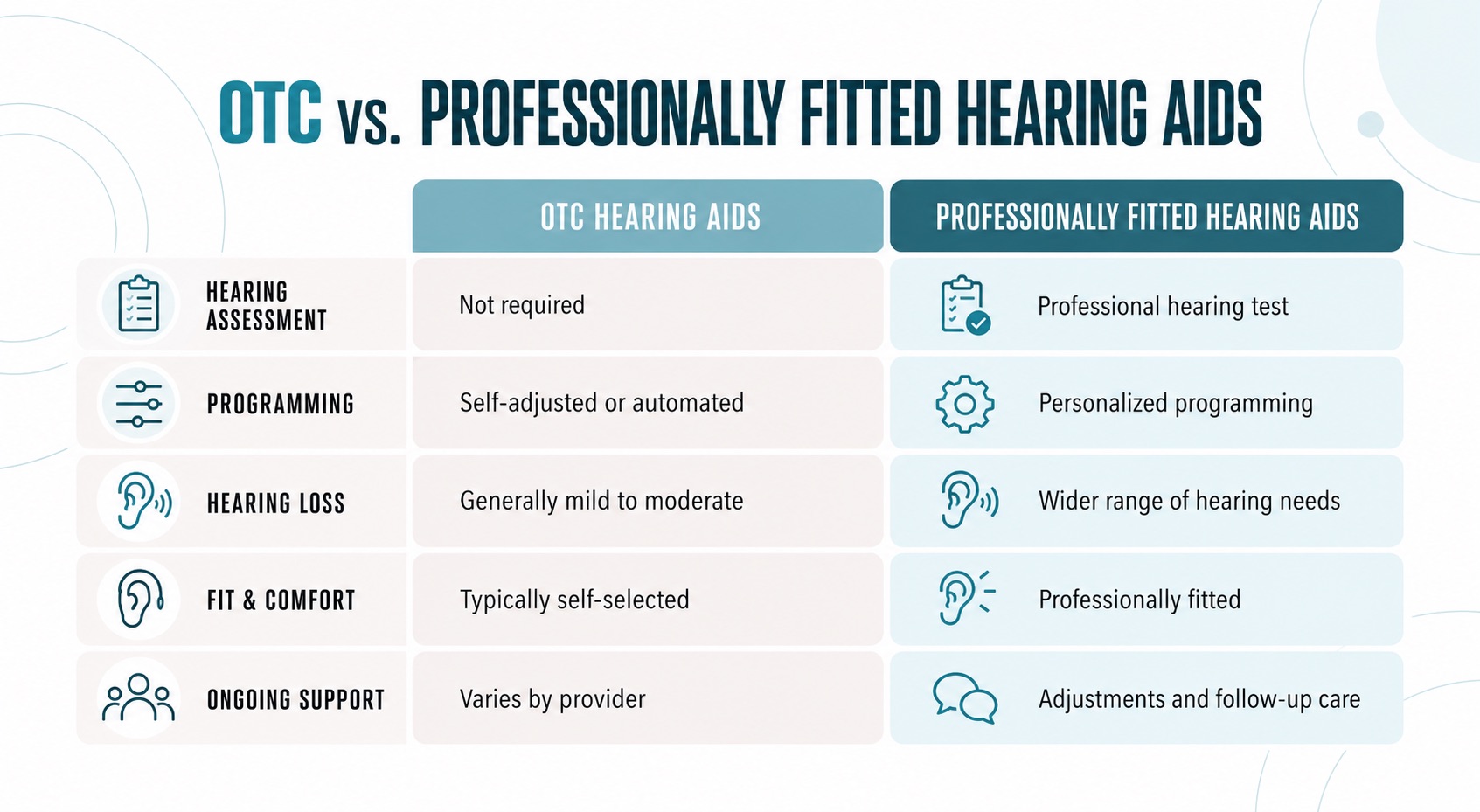 Infographic comparing OTC and professionally fitted hearing aids across hearing assessments, programming, hearing loss, comfort, and ongoing support.
